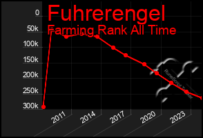 Total Graph of Fuhrerengel