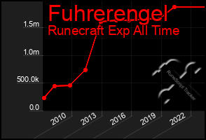 Total Graph of Fuhrerengel