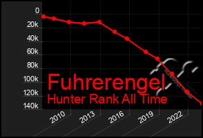 Total Graph of Fuhrerengel