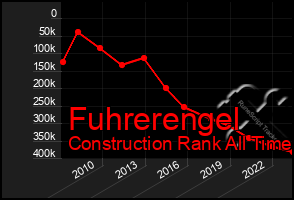 Total Graph of Fuhrerengel