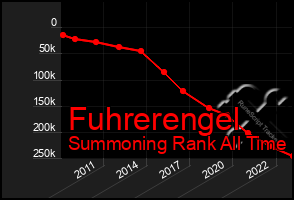 Total Graph of Fuhrerengel
