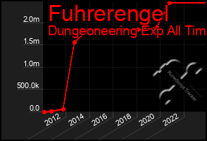 Total Graph of Fuhrerengel