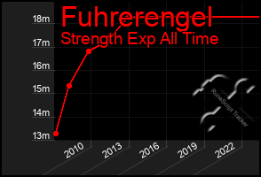 Total Graph of Fuhrerengel