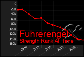 Total Graph of Fuhrerengel