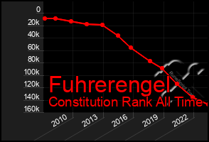 Total Graph of Fuhrerengel