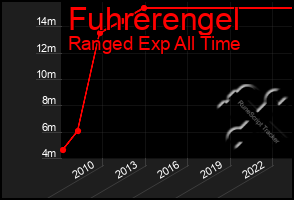 Total Graph of Fuhrerengel