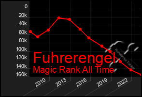 Total Graph of Fuhrerengel
