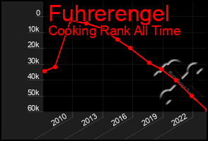 Total Graph of Fuhrerengel