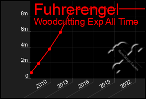 Total Graph of Fuhrerengel