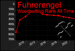 Total Graph of Fuhrerengel