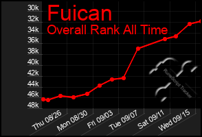 Total Graph of Fuican