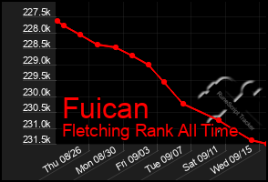 Total Graph of Fuican