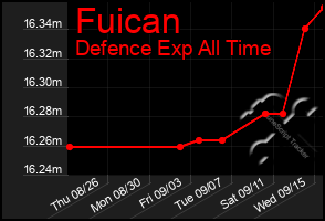 Total Graph of Fuican