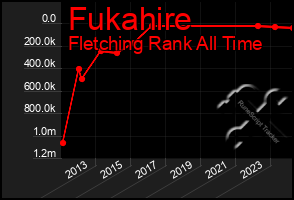 Total Graph of Fukahire