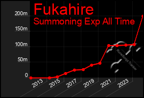 Total Graph of Fukahire