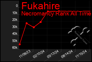 Total Graph of Fukahire