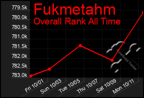 Total Graph of Fukmetahm