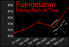 Total Graph of Fukmetahm