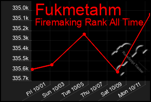 Total Graph of Fukmetahm