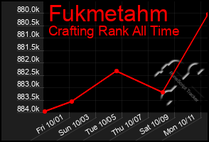 Total Graph of Fukmetahm