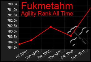 Total Graph of Fukmetahm