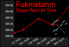 Total Graph of Fukmetahm