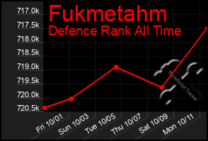 Total Graph of Fukmetahm