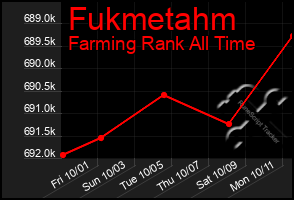 Total Graph of Fukmetahm