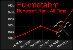 Total Graph of Fukmetahm