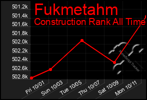 Total Graph of Fukmetahm