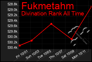 Total Graph of Fukmetahm