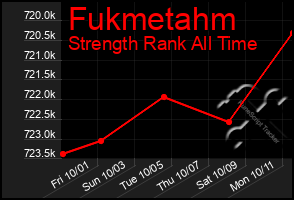 Total Graph of Fukmetahm