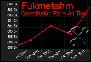 Total Graph of Fukmetahm