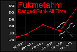 Total Graph of Fukmetahm