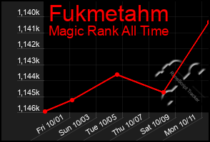 Total Graph of Fukmetahm