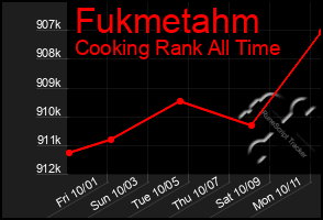 Total Graph of Fukmetahm