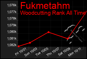 Total Graph of Fukmetahm