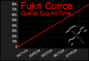 Total Graph of Fukn Cunce