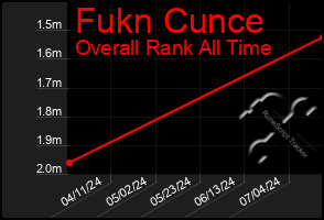 Total Graph of Fukn Cunce