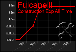 Total Graph of Fulcanelli