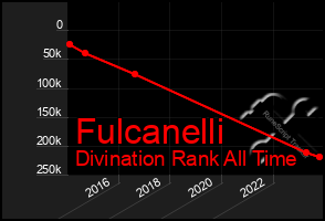 Total Graph of Fulcanelli