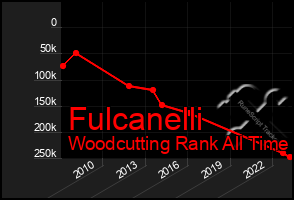 Total Graph of Fulcanelli