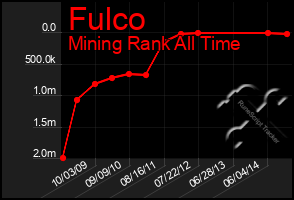 Total Graph of Fulco
