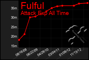 Total Graph of Fulful