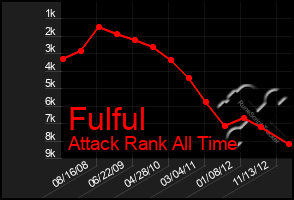 Total Graph of Fulful