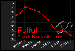 Total Graph of Fulful