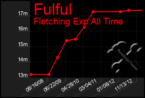 Total Graph of Fulful