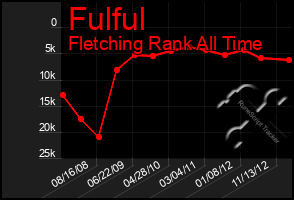 Total Graph of Fulful