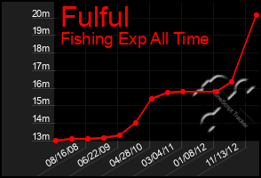 Total Graph of Fulful