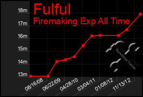 Total Graph of Fulful